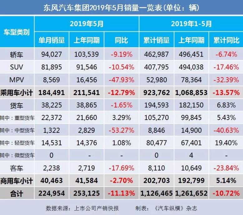 5月汽車銷量快報(bào)：集體大跌哀鴻遍野！上汽/東風(fēng)/長(zhǎng)安/吉利/長(zhǎng)城統(tǒng)統(tǒng)扛不住了