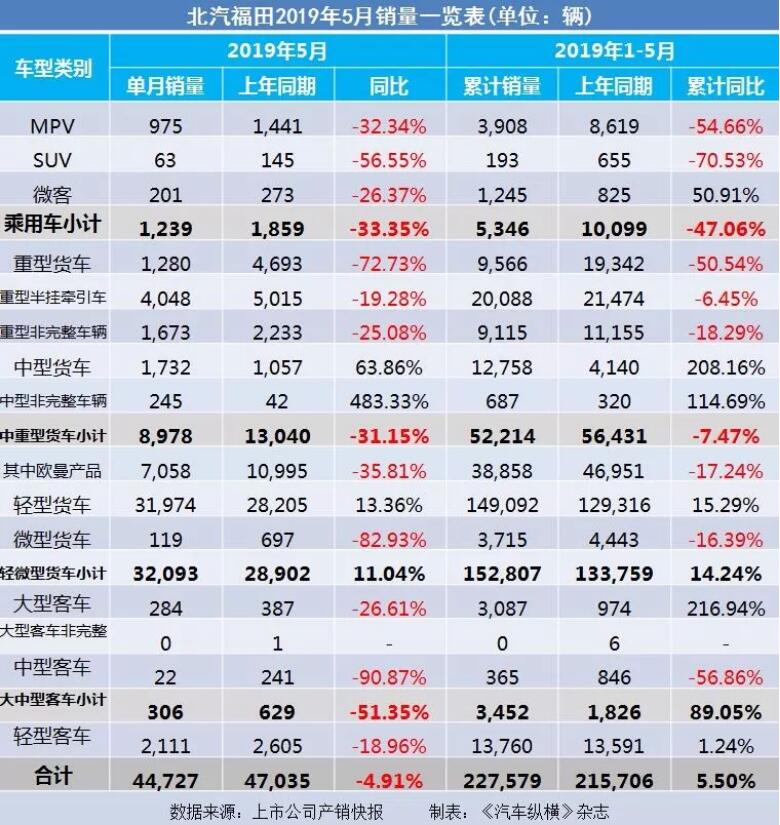 5月汽車銷量快報(bào)：集體大跌哀鴻遍野！上汽/東風(fēng)/長(zhǎng)安/吉利/長(zhǎng)城統(tǒng)統(tǒng)扛不住了