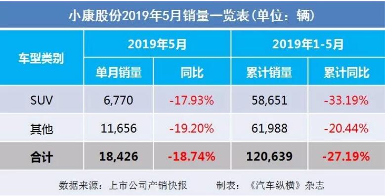 5月汽車銷量快報(bào)：集體大跌哀鴻遍野！上汽/東風(fēng)/長(zhǎng)安/吉利/長(zhǎng)城統(tǒng)統(tǒng)扛不住了