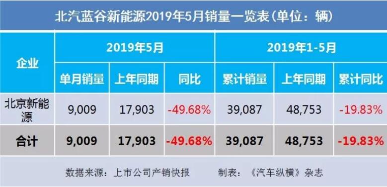 5月汽車銷量快報(bào)：集體大跌哀鴻遍野！上汽/東風(fēng)/長(zhǎng)安/吉利/長(zhǎng)城統(tǒng)統(tǒng)扛不住了