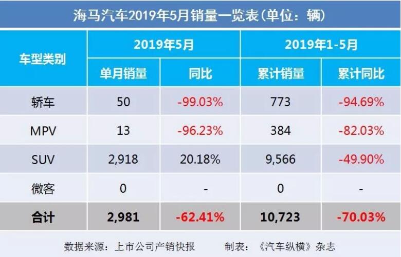 5月汽車銷量快報(bào)：集體大跌哀鴻遍野！上汽/東風(fēng)/長(zhǎng)安/吉利/長(zhǎng)城統(tǒng)統(tǒng)扛不住了